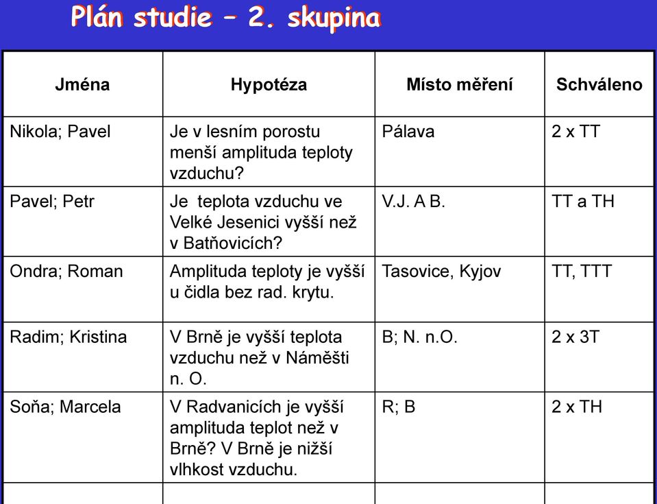 TT a TH Ondra; Roman Amplituda teploty je vyšší u čidla bez rad. krytu.