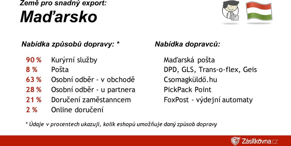 zaměstanncem Online doručení Maďarská pošta DPD, GLS, Trans-o-flex, Geis Csomagküldő.