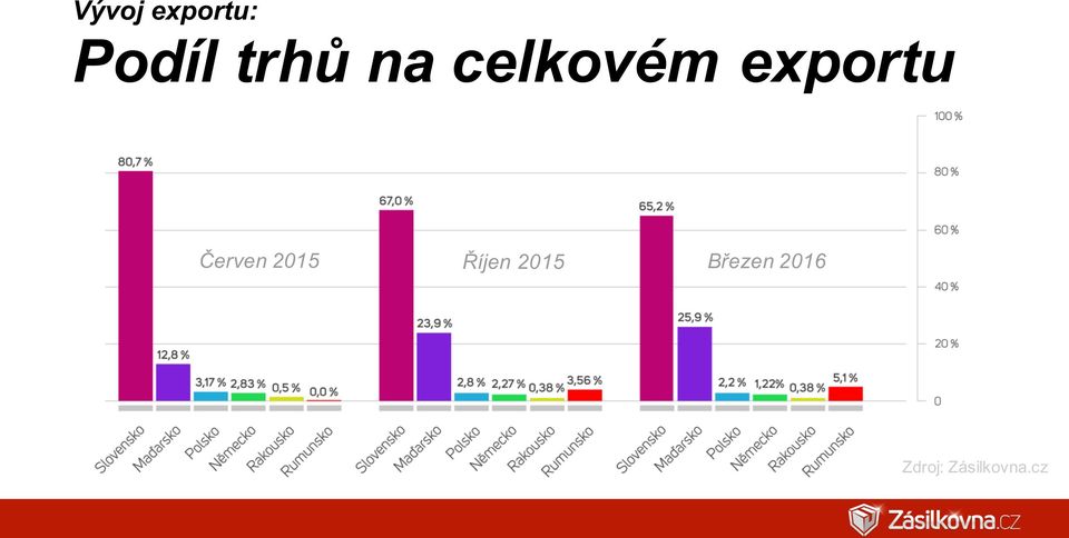 Červen 2015 Říjen 2015