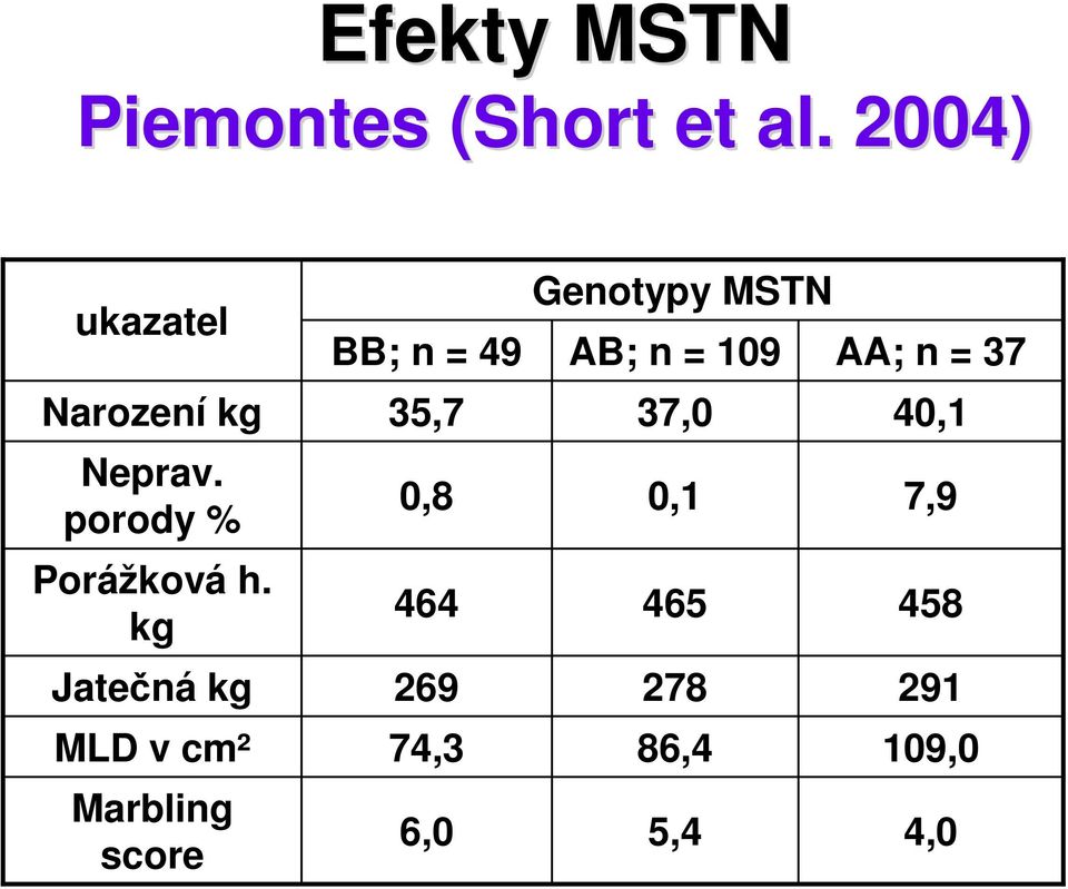 kg Jatečná kg MLD v cm² Marbling score BB; n = 49 35,7 0,8 464