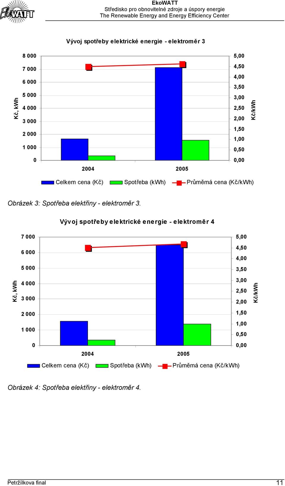 Vývoj spotřeby elektrické energie - elektroměr 4 7 000 5,00 6 000 4,50 4,00 5 000 3,50 Kč, kwh 4 000 3 000 3,00 2,50 2,00 Kč/kWh 2 000 1,50 1 000