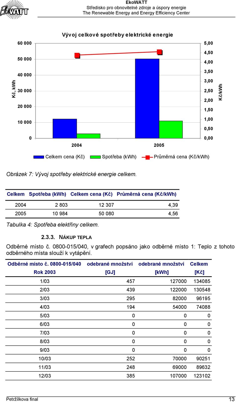 Celkem Spotřeba (kwh) Celkem cena (Kč) Průměrná cena (Kč/kWh) 2004 2 803 12 307 4,39 2005 10 984 50 080 4,56 Tabulka 4: Spotřeba elektřiny celkem. 2.3.3. NÁKUP TEPLA Odběrné místo č.