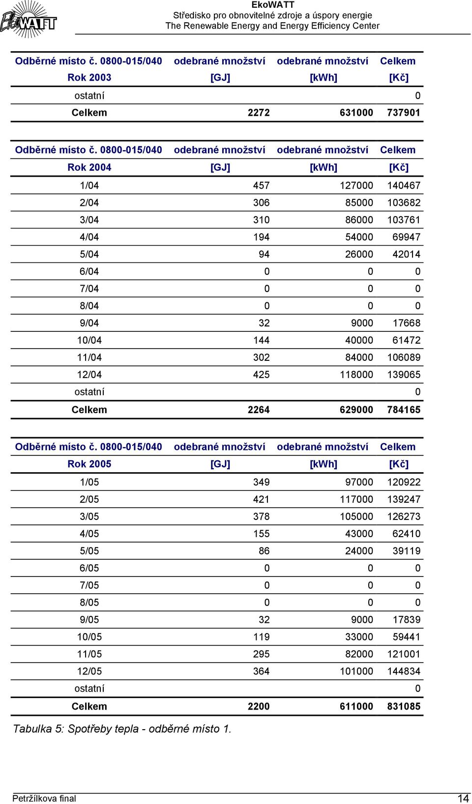 7/04 0 0 0 8/04 0 0 0 9/04 32 9000 17668 10/04 144 40000 61472 11/04 302 84000 106089 12/04 425 118000 139065 ostatní 0 Celkem 2264 629000 784165 Odběrné místo č.