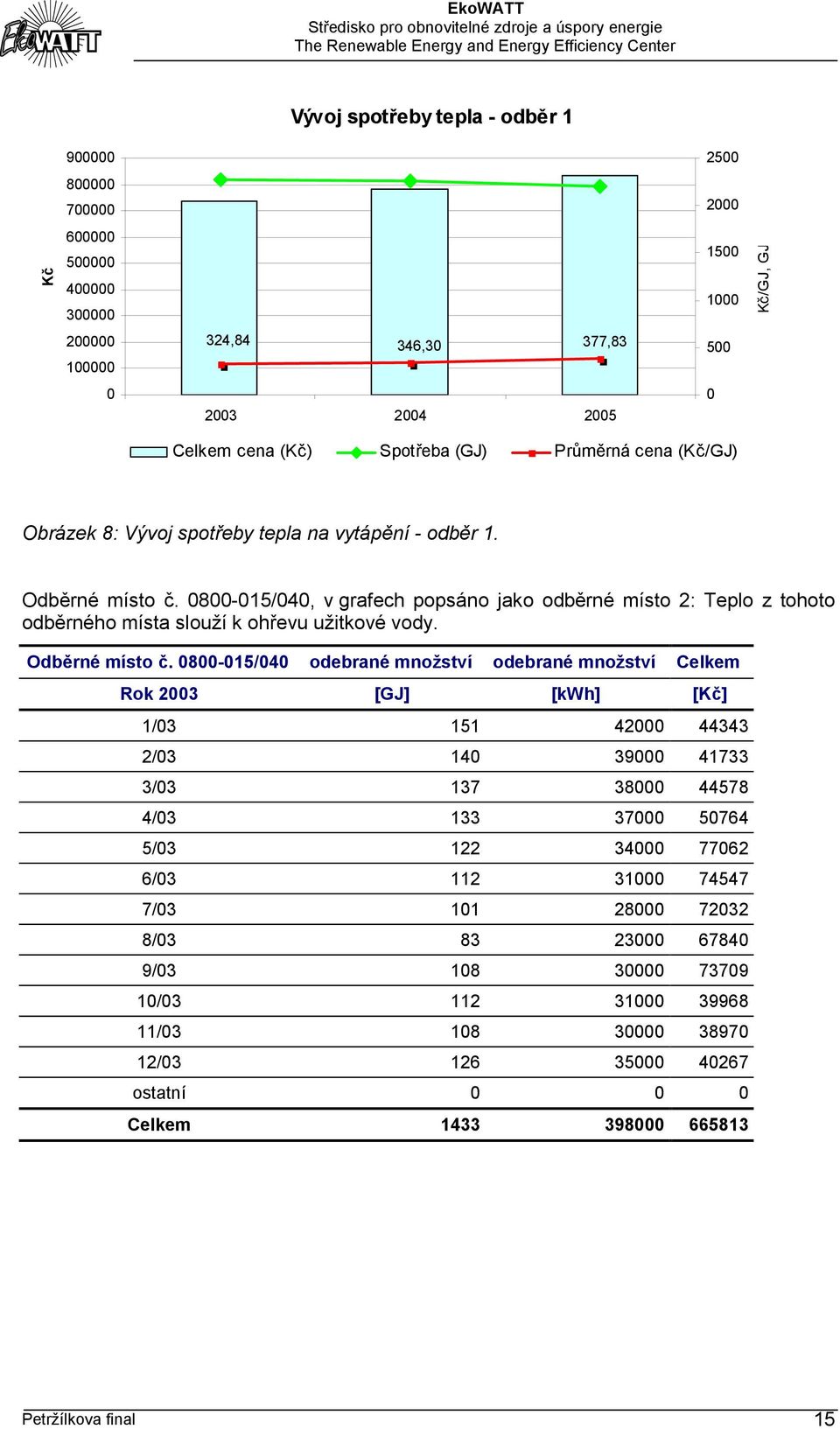 0800-015/040, v grafech popsáno jako odběrné místo 2: Teplo z tohoto odběrného místa slouží k ohřevu užitkové vody. Odběrné místo č.