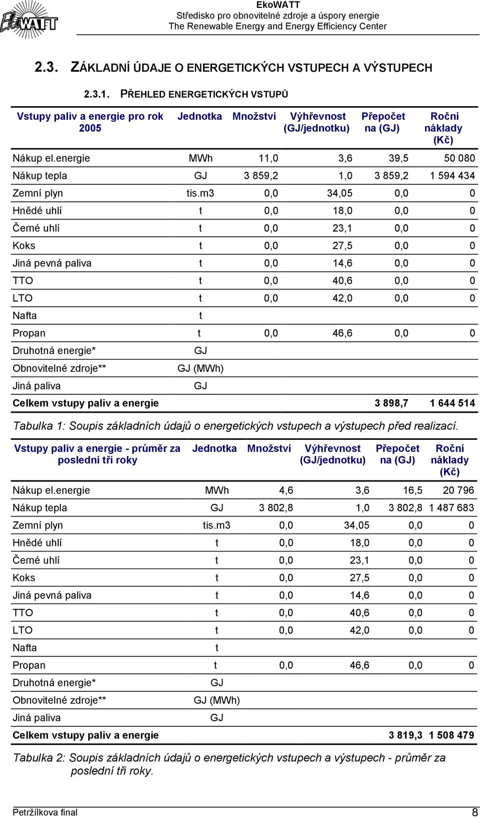 energie MWh 11,0 3,6 39,5 50 080 Nákup tepla GJ 3 859,2 1,0 3 859,2 1 594 434 Zemní plyn tis.