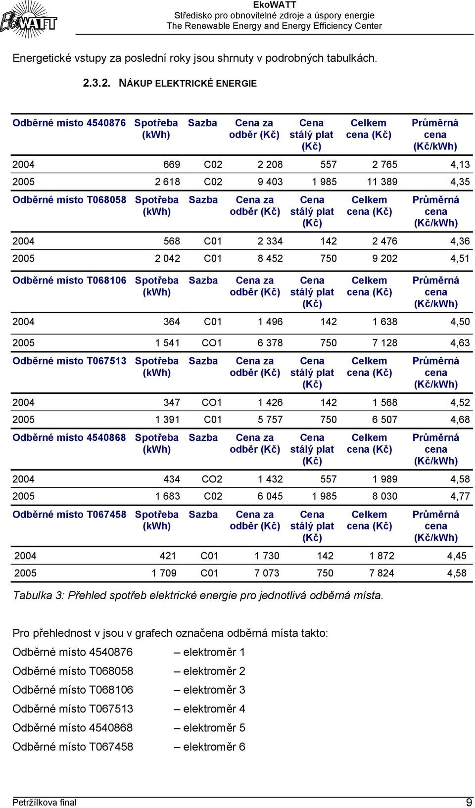 C02 9 403 1 985 11 389 4,35 Odběrné místo T068058 Spotřeba (kwh) Sazba Cena za odběr (Kč) Cena stálý plat (Kč) Celkem cena (Kč) Průměrná cena (Kč/kWh) 2004 568 C01 2 334 142 2 476 4,36 2005 2 042 C01