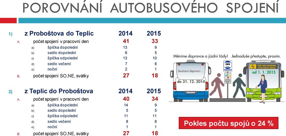 večerní 7 8 e) noční 2 1 B. počet spojení SO,NE, svátky 27 18 2) z Teplic do Proboštova 2014 2015 A.
