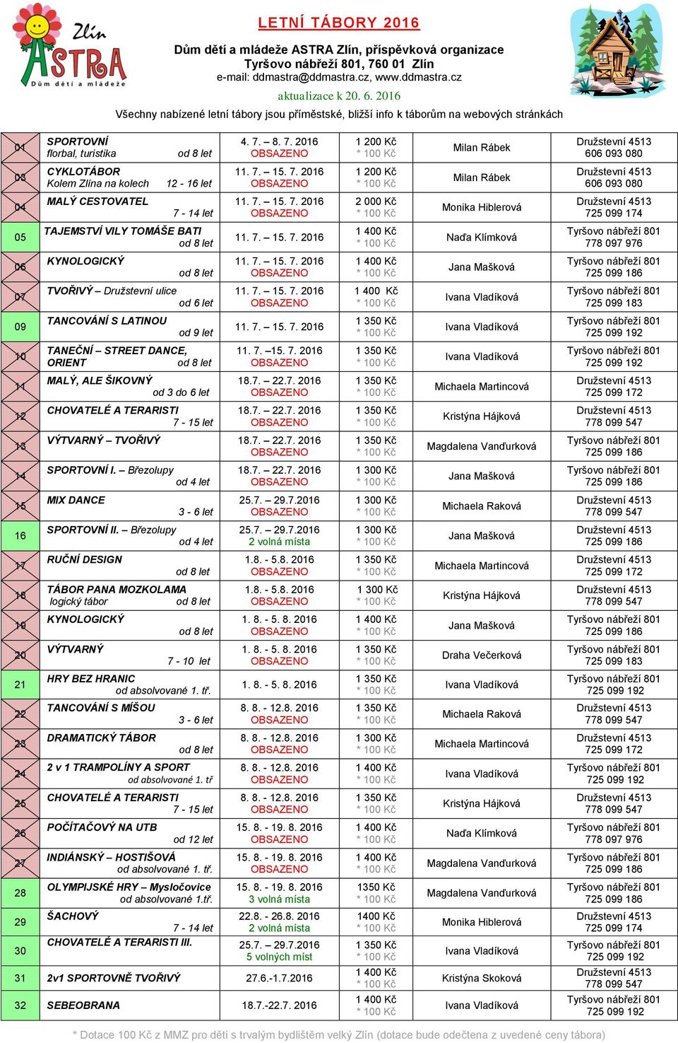 8. 7. 2016 1 200 Kč Milan Rábek 606 093 080 03 CYKLOTÁBOR Kolem Zlína na kolech 12-16 let 11. 7. 15. 7. 2016 1 200 Kč Milan Rábek 606 093 080 04 MALÝ CESTOVATEL 7-14 let 11. 7. 15. 7. 2016 2 000 Kč Monika Hiblerová 725 099 174 05 TAJEMSTVÍ VILY TOMÁŠE BATI od 8 let 11.