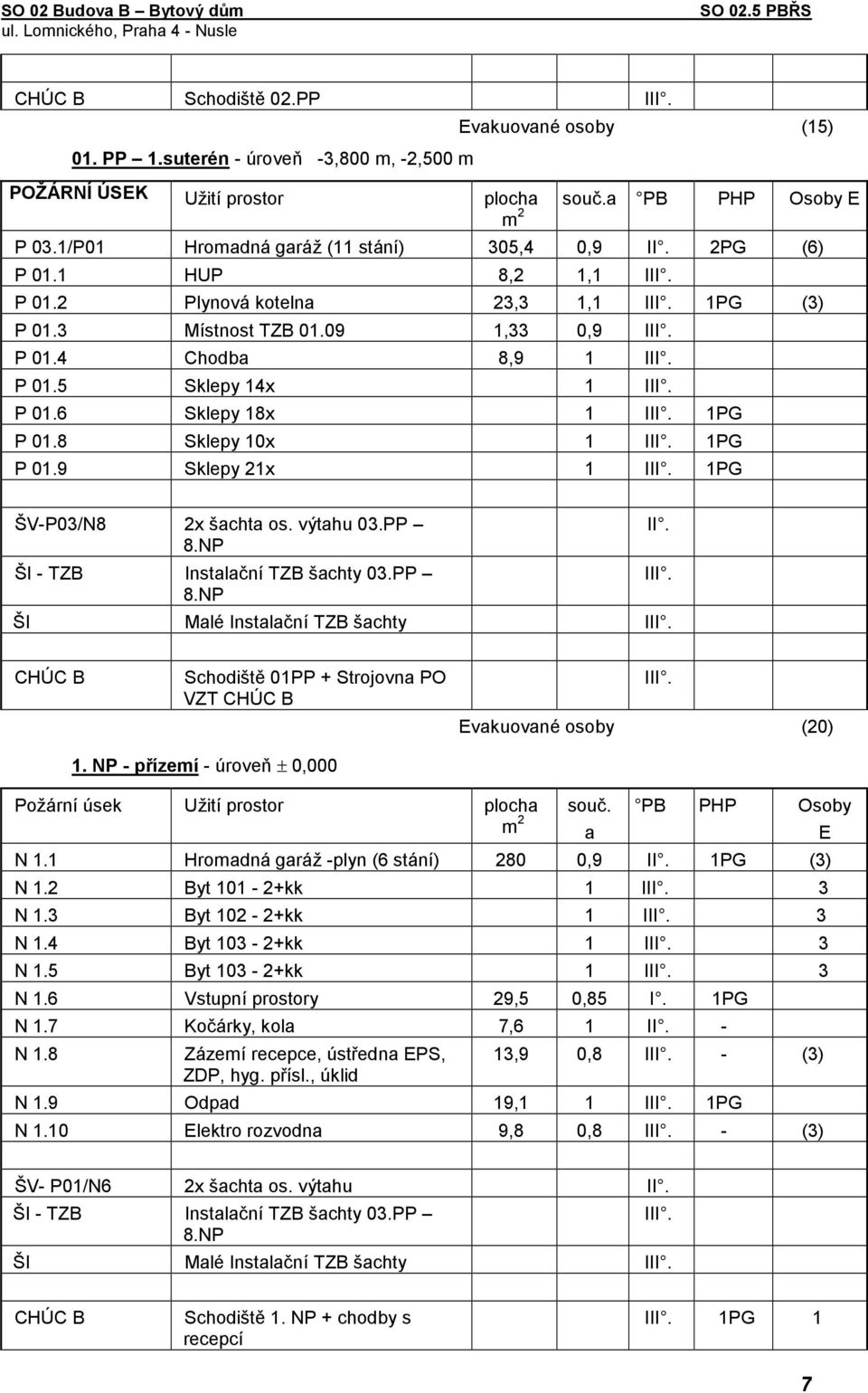 P 01.6 Sklepy 18x 1 III. 1PG P 01.8 Sklepy 10x 1 III. 1PG P 01.9 Sklepy 21x 1 III. 1PG ŠV-P03/N8 2x šachta os. výtahu 03.PP 8.NP ŠI - TZB Instalační TZB šachty 03.PP 8.NP ŠI Malé Instalační TZB šachty III.