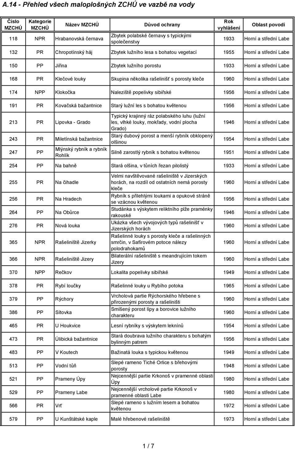 NPP Klokočka Naleziště popelivky sibiřské 1956 Horní a střední Labe 191 PR Kovačská bažantnice Starý lužní les s bohatou květenou 1956 Horní a střední Labe 213 PR Lipovka - Grado 243 PR Miletínská