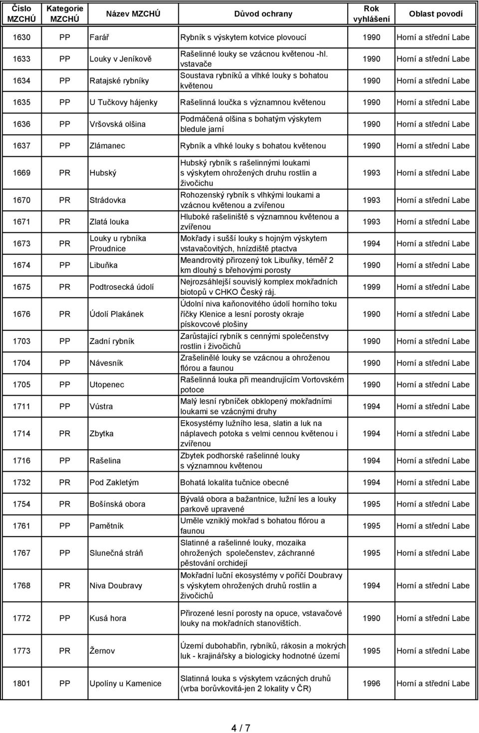 1637 PP Zlámanec Rybník a vlhké louky s bohatou květenou 1669 PR Hubský 1670 PR Strádovka 1671 PR Zlatá louka 1673 PR Louky u rybníka Proudnice 1674 PP Libuňka 1675 PR Podtrosecká údolí 1676 PR Údolí