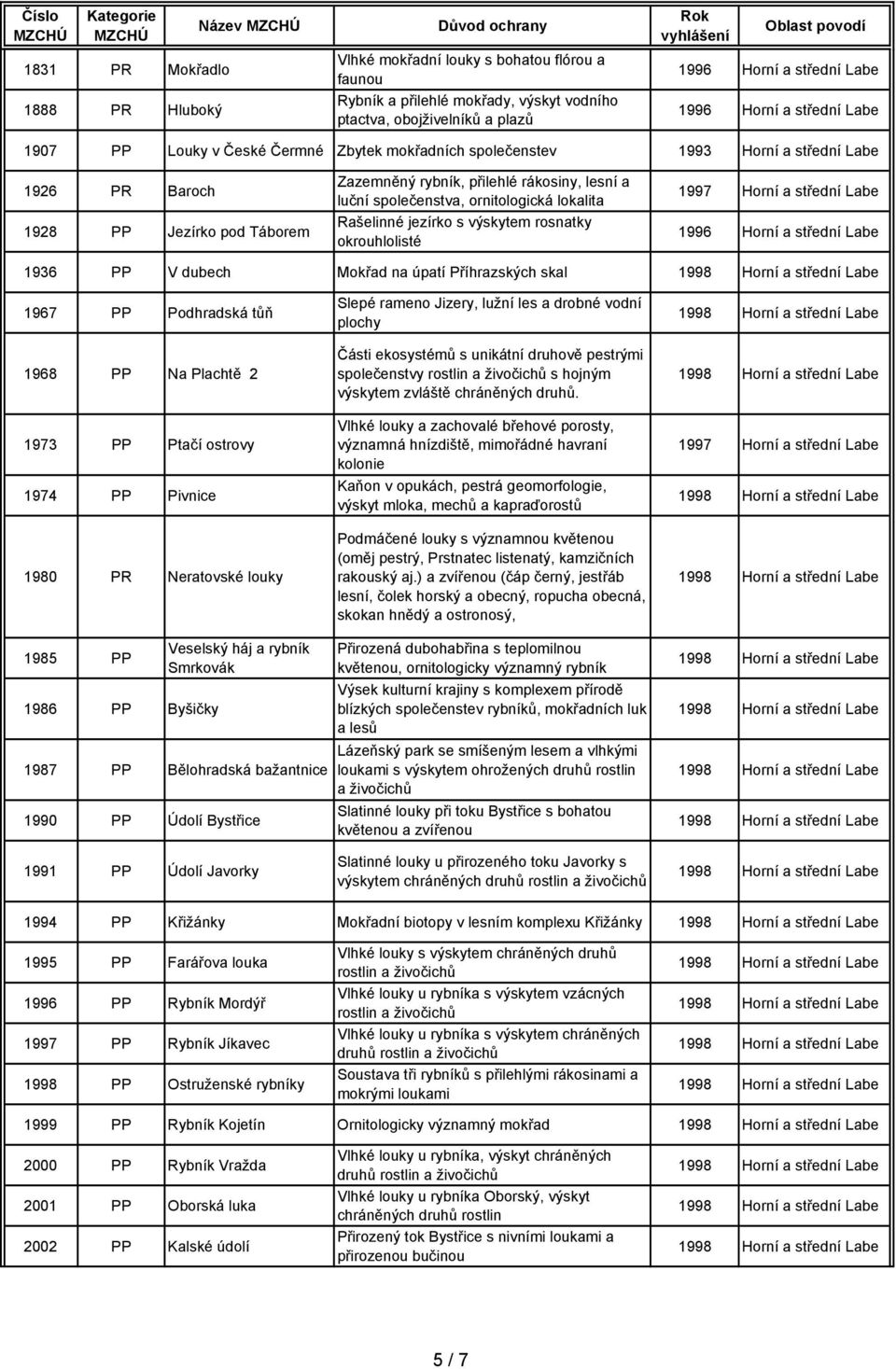 rosnatky okrouhlolisté 1997 Horní a střední Labe 1936 PP V dubech Mokřad na úpatí Příhrazských skal 1967 PP Podhradská tůň 1968 PP Na Plachtě 2 1973 PP Ptačí ostrovy 1974 PP Pivnice 1980 PR