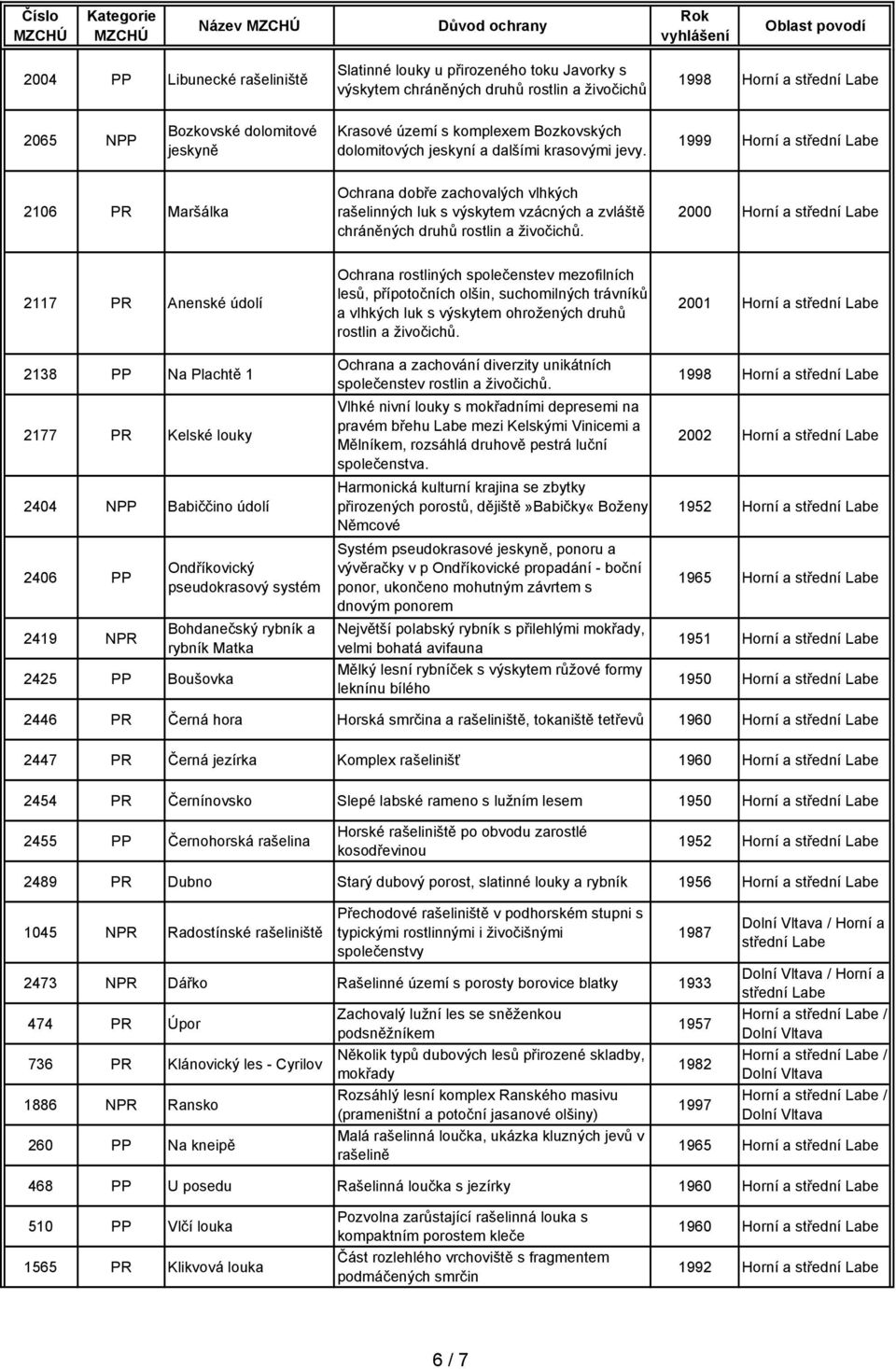 1999 Horní a střední Labe 2106 PR Maršálka Ochrana dobře zachovalých vlhkých rašelinných luk s výskytem vzácných a zvláště chráněných druhů rostlin a živočichů.