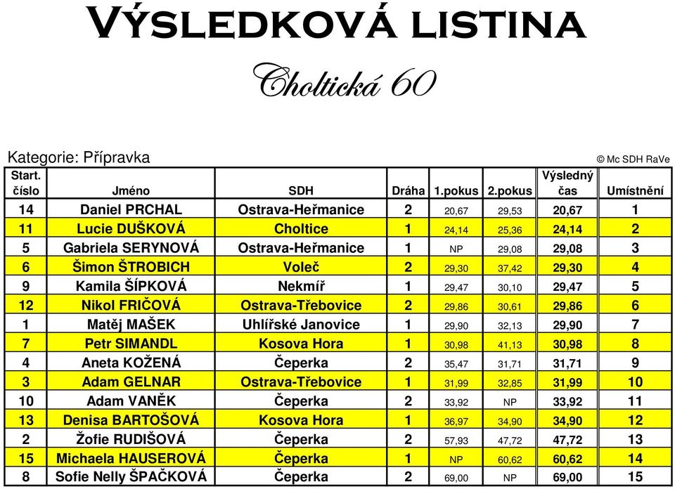 7 Petr SIMANDL Kosova Hora 1 30,98 41,13 30,98 8 4 Aneta KOŽENÁ Čeperka 2 35,47 31,71 31,71 9 3 Adam GELNAR Ostrava-Třebovice 1 31,99 32,85 31,99 10 10 Adam VANĚK Čeperka 2 33,92 NP 33,92 11 13