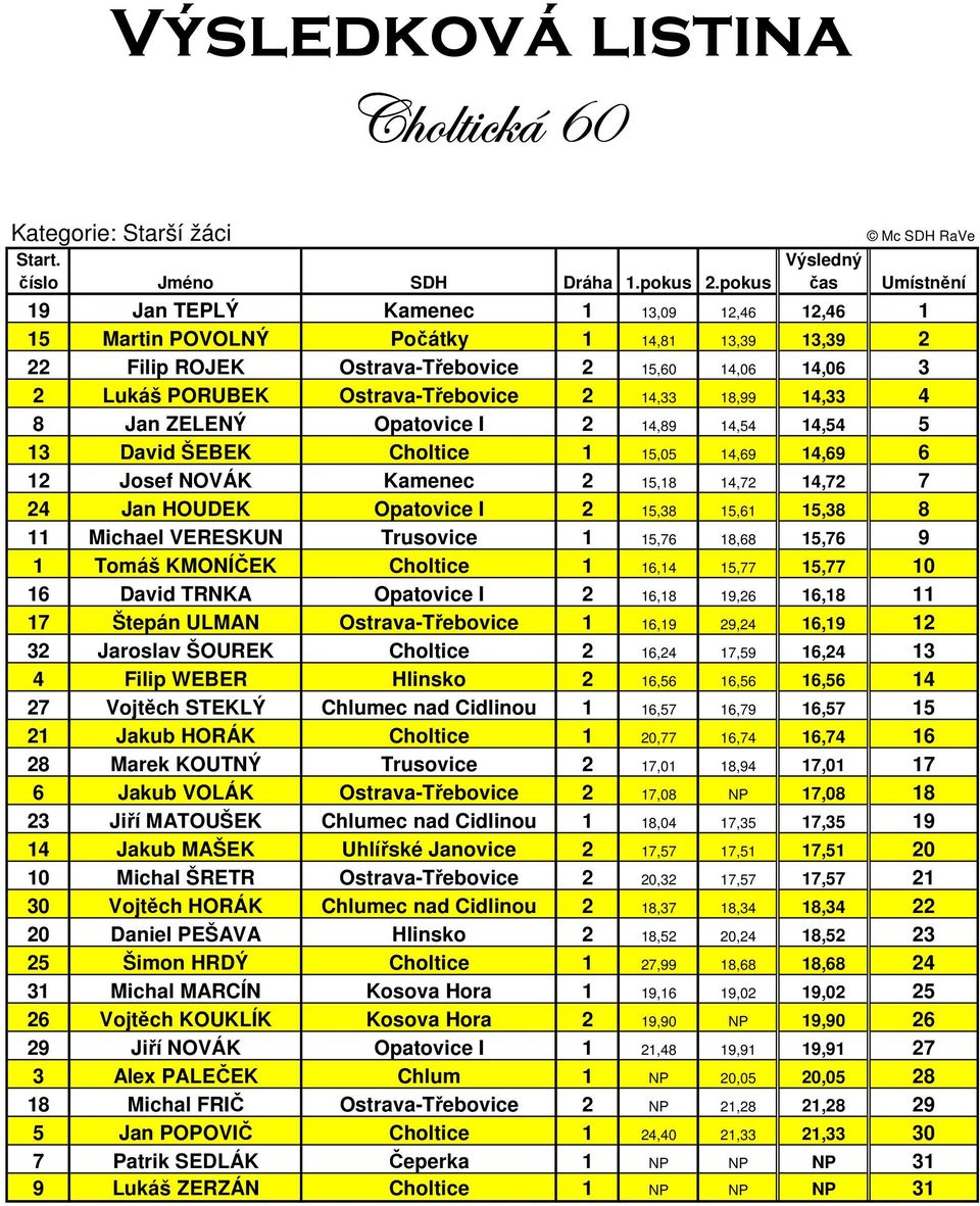 Opatovice I 2 15,38 15,61 15,38 8 11 Michael VERESKUN Trusovice 1 15,76 18,68 15,76 9 1 Tomáš KMONÍČEK Choltice 1 16,14 15,77 15,77 10 16 David TRNKA Opatovice I 2 16,18 19,26 16,18 11 17 Štepán