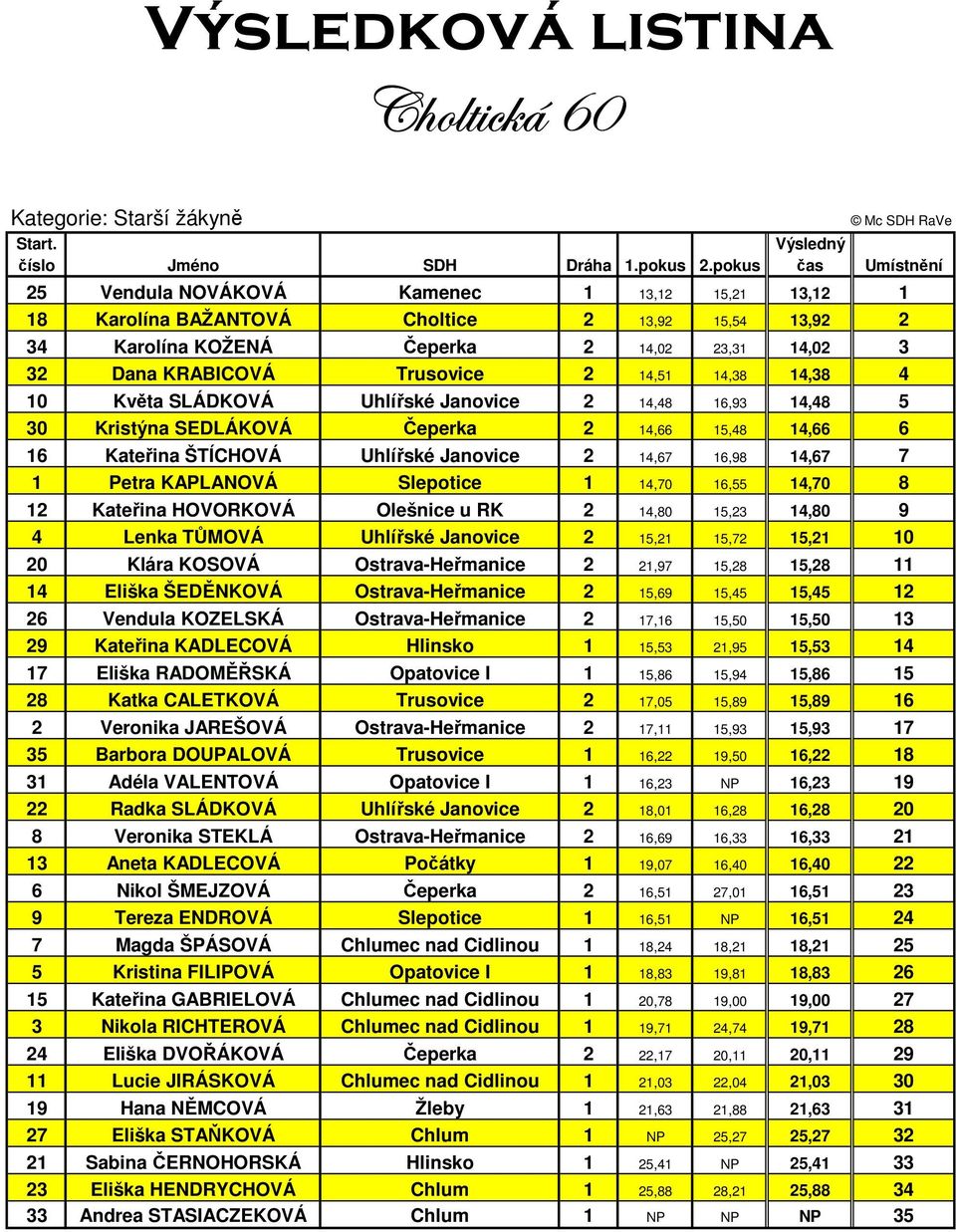 14,67 7 1 Petra KAPLANOVÁ Slepotice 1 14,70 16,55 14,70 8 12 Kateřina HOVORKOVÁ Olešnice u RK 2 14,80 15,23 14,80 9 4 Lenka TŮMOVÁ Uhlířské Janovice 2 15,21 15,72 15,21 10 20 Klára KOSOVÁ