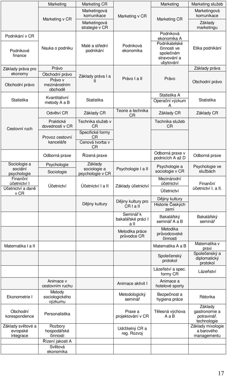 Psychologie Sociologie Marketing CR Marketingová komunikace Marketingová strategie v CR Malé a střední podnikání Základy práva I a II Statistika Základy CR Technika služeb v CR Specifické formy CR