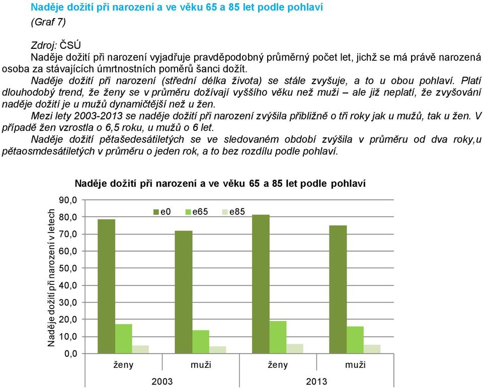 Platí dlouhodobý trend, že ženy se v průměru dožívají vyššího věku než muži ale již neplatí, že zvyšování naděje dožití je u mužů dynamičtější než u žen.