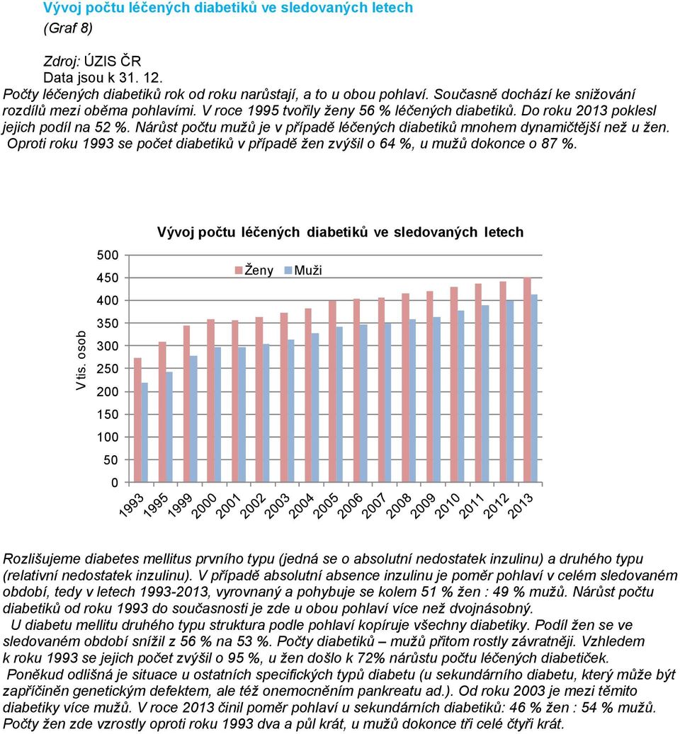 Nárůst počtu mužů je v případě léčených diabetiků mnohem dynamičtější než u žen. Oproti roku 1993 se počet diabetiků v případě žen zvýšil o 64 %, u mužů dokonce o 87 %. V tis.