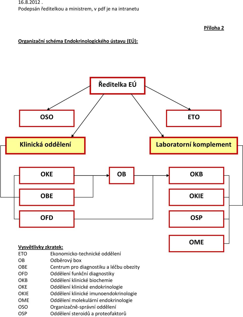 obezity OFD Oddělení funkční diagnostiky OKB Oddělení klinické biochemie OKE Oddělení klinické endokrinologie OKIE Oddělení