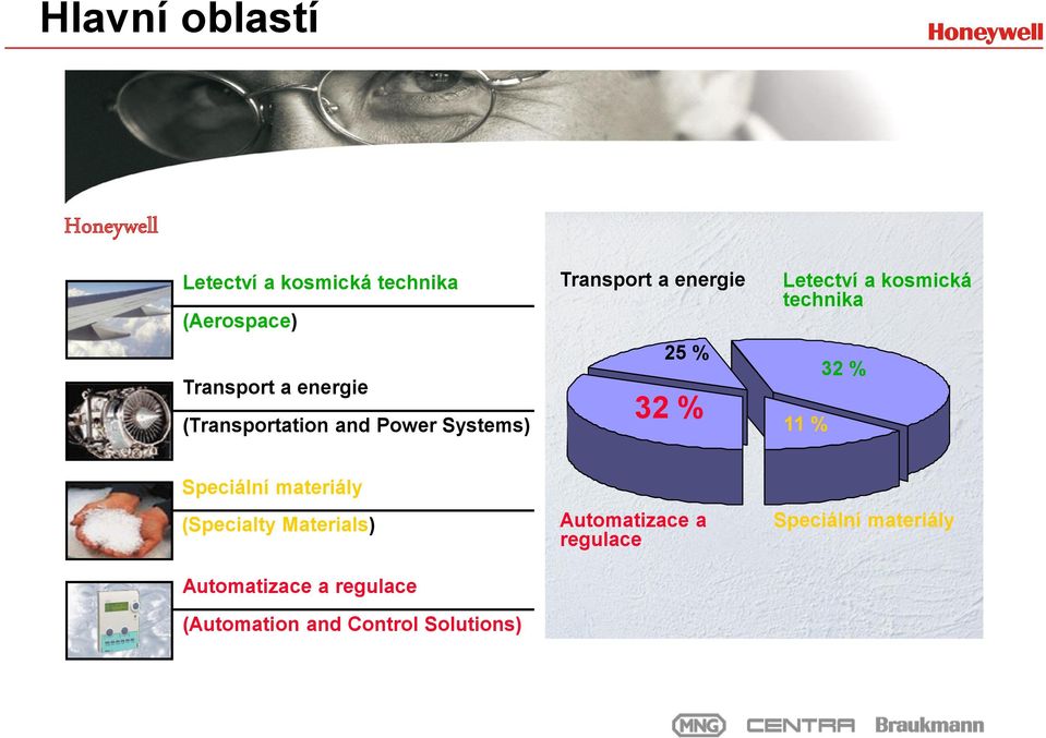 kosmická technika 11 % 32 % Speciální materiály (Specialty Materials) Automatizace