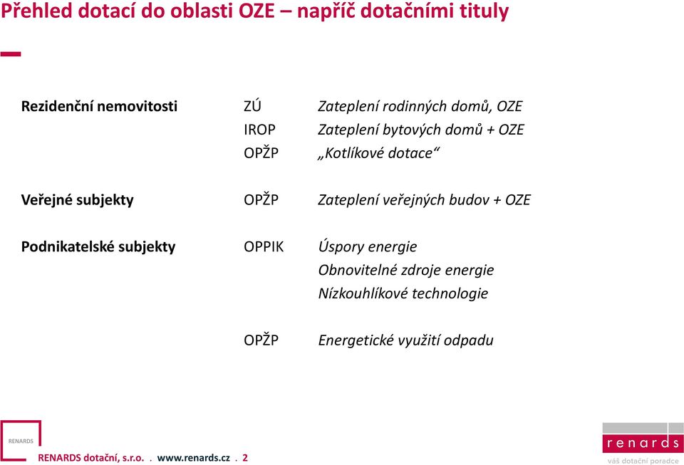 OPŽP Zateplení veřejných budov + OZE Podnikatelské subjekty OPPIK Úspory energie Obnovitelné