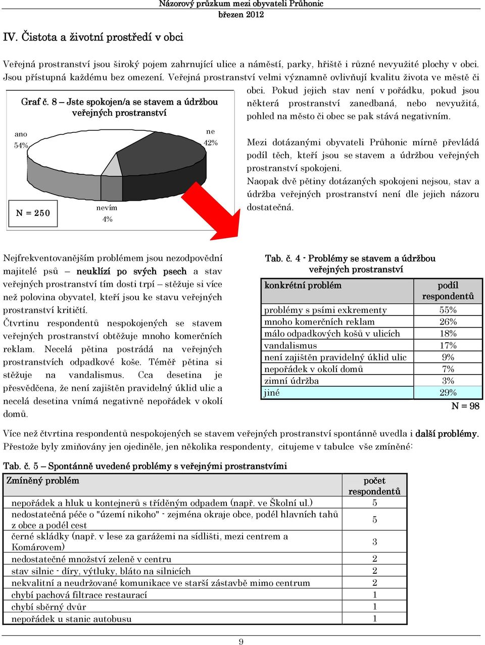 8 Jste spokojen/a se stavem a údržbou veřejných prostranství ano 54% N = 250 4% ne 42% obci.