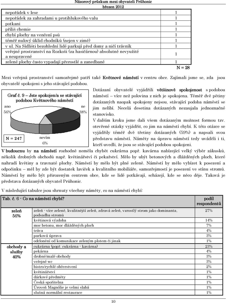 N = 28 Mezi veřejná prostranství samozřejmě patří také Květnové náměstí v centru obce. Zajímali jsme se, zda jsou obyvatelé spokojeni s jeho stávající podobou.