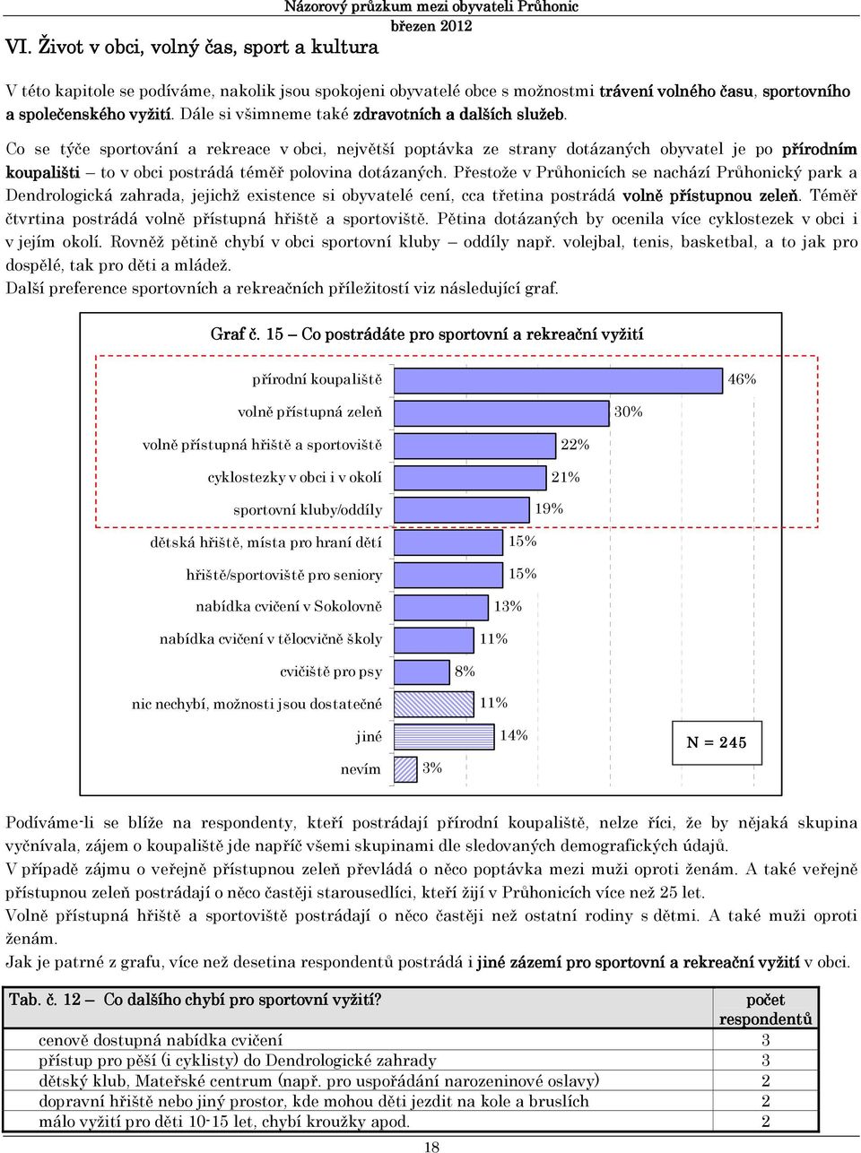 Co se týče sportování a rekreace v obci, největší poptávka ze strany dotázaných obyvatel je po přírodním koupališti to v obci postrádá téměř polovina dotázaných.