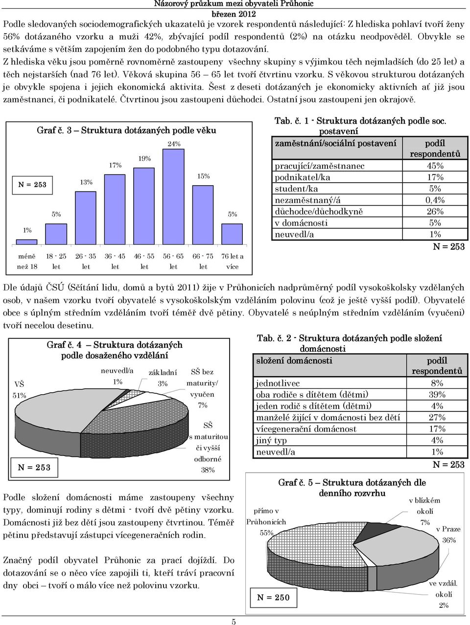 Z hlediska věku jsou poměrně rovnoměrně zastoupeny všechny skupiny s výjimkou těch nejmladších (do 25 let) a těch nejstarších (nad 76 let). Věková skupina 56 65 let tvoří čtvrtinu vzorku.