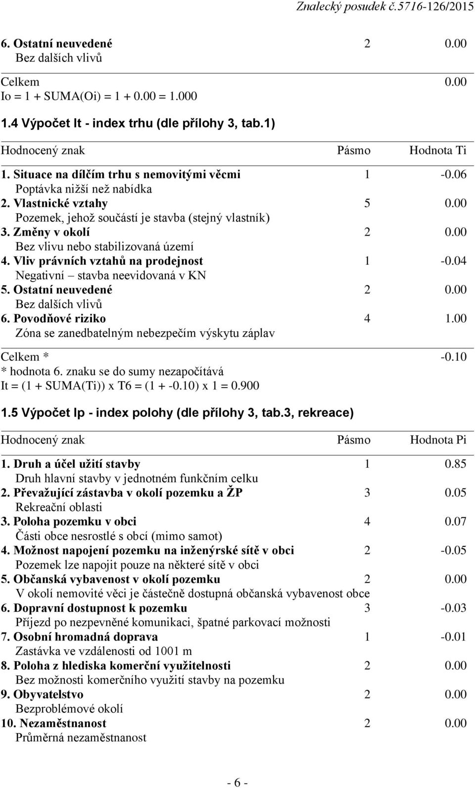 00 Bez vlivu nebo stabilizovaná území 4. Vliv právních vztahů na prodejnost 1-0.04 Negativní stavba neevidovaná v KN 5. Ostatní neuvedené 2 0.00 Bez dalších vlivů 6. Povodňové riziko 4 1.