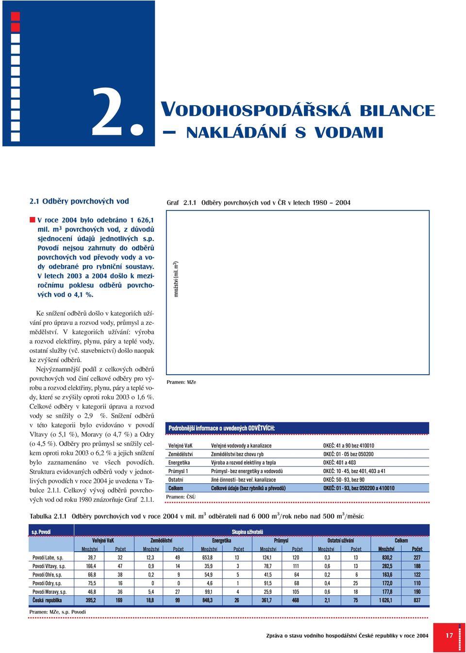 V kategoriích užívání: výroba a rozvod elektřiny, plynu, páry a teplé vody, ostatní služby (vč. stavebnictví) došlo naopak ke zvýšení odběrů.