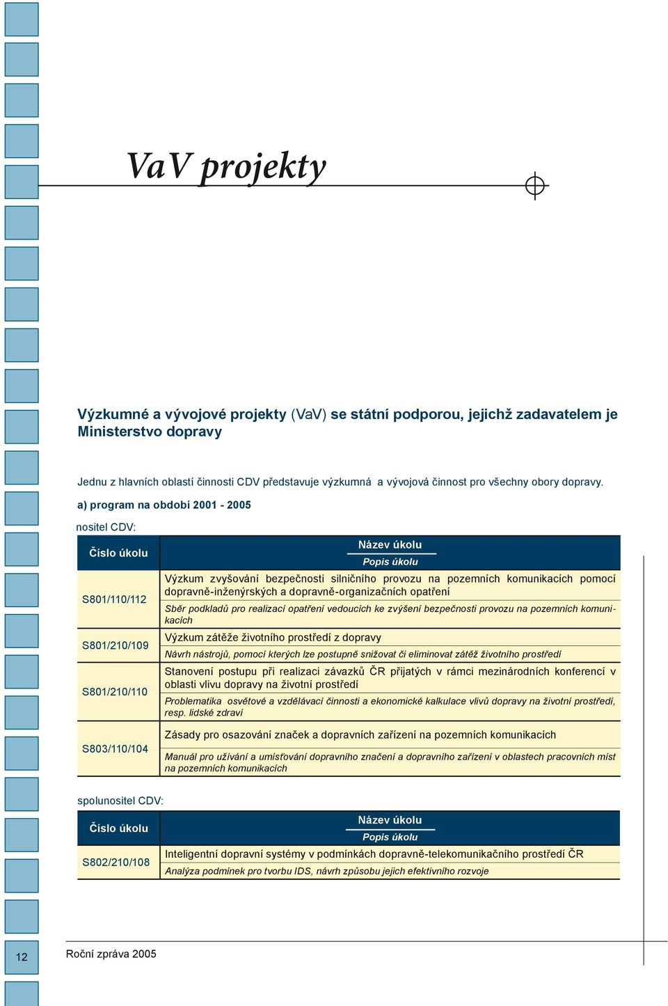 a) program na období 2001-2005 nositel CDV: Číslo úkolu S801/110/112 S801/210/109 S801/210/110 S803/110/104 Název úkolu Popis úkolu Výzkum zvyšování bezpečnosti silničního provozu na pozemních