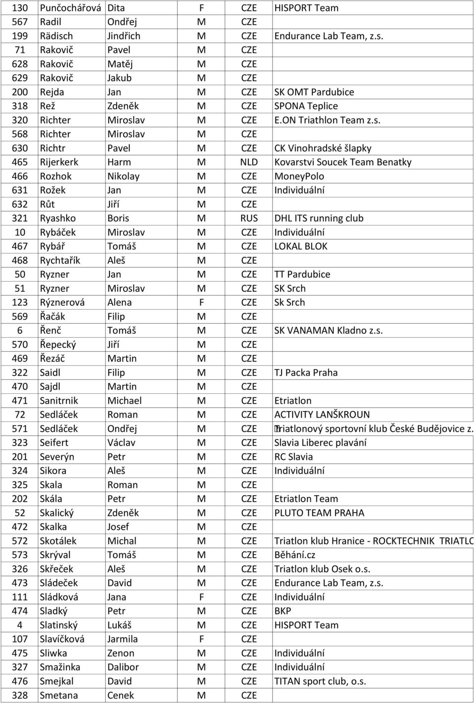 71 Rakovič Pavel M CZE 628 Rakovič Matěj M CZE 629 Rakovič Jakub M CZE 200 Rejda Jan M CZE SK OMT Pardubice 318 Rež Zdeněk M CZE SPONA Teplice 320 Richter Mirosl