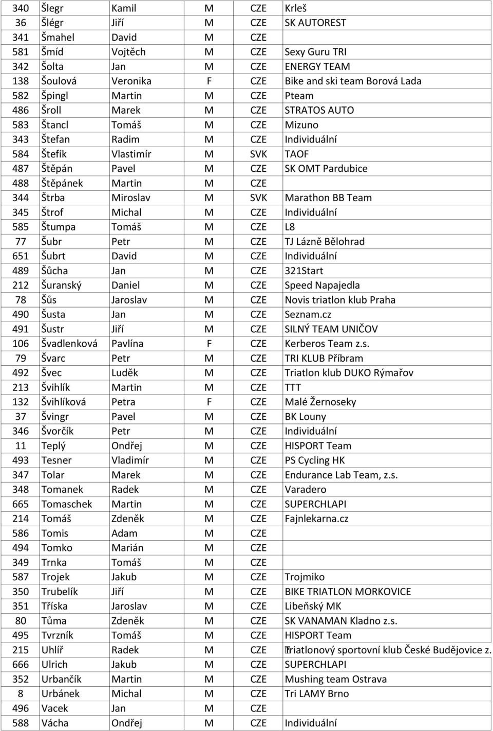 SK OMT Pardubice 488 Štěpánek Martin M CZE 344 Štrba Miroslav M SVK Marathon BB Team 345 Štrof Michal M CZE Individuální 585 Štumpa Tomáš M CZE L8 77 Šubr Petr M CZE TJ Lázně Bělohrad 651 Šubrt David