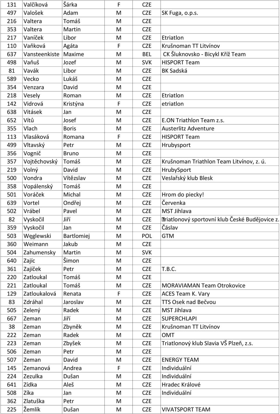 Vaňuš Jozef M SVK HISPORT Team 81 Vavák Libor M CZE BK Sadská 589 Vecko Lukáš M CZE 354 Venzara David M CZE 218 Vesely Roman M CZE Etriatlon 142 Vidrová Kristýna F CZE etriatlon 638 Vitásek Jan M CZE