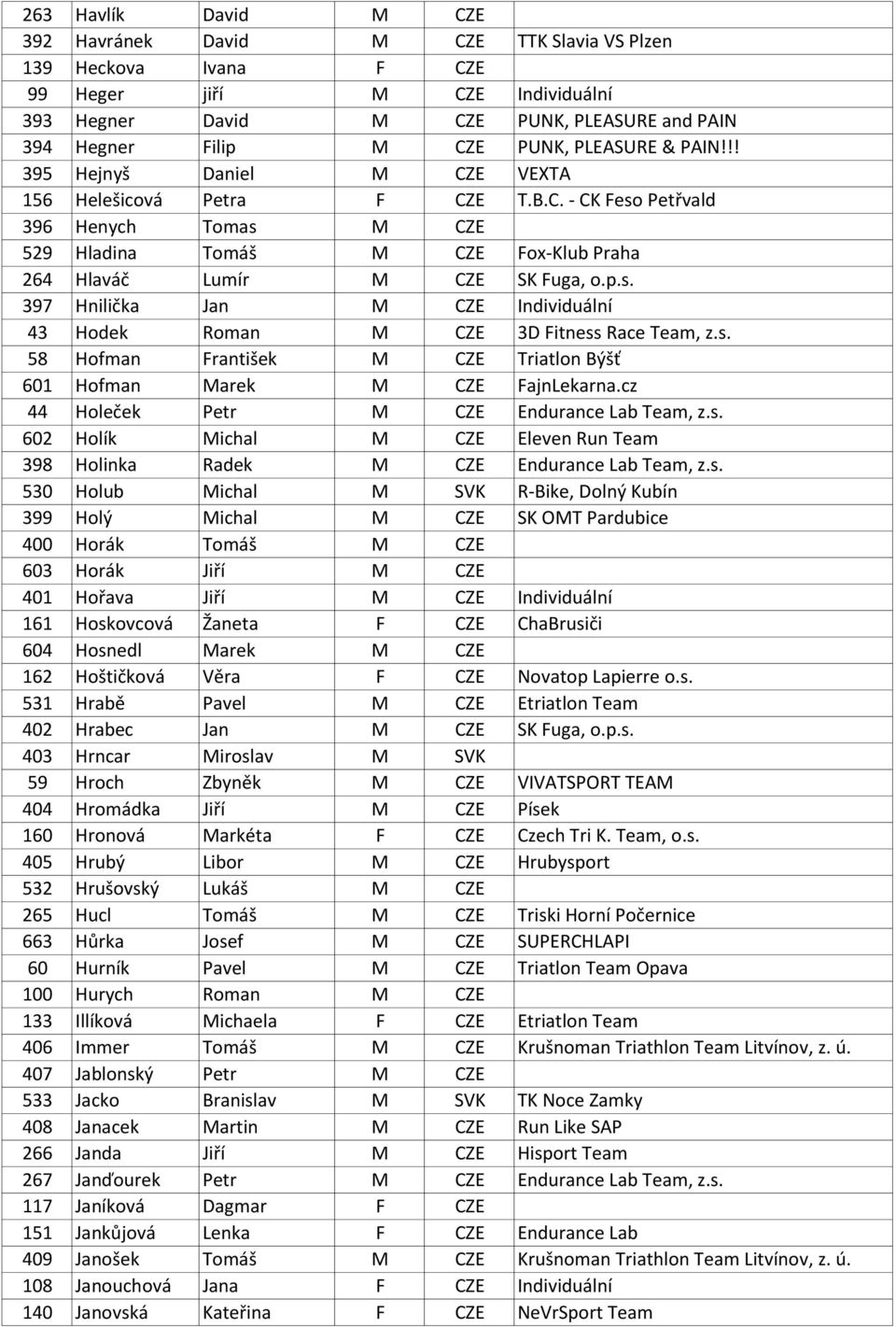 p.s. 397 Hnilička Jan M CZE Individuální 43 Hodek Roman M CZE 3D Fitness Race Team, z.s. 58 Hofman František M CZE Triatlon Býšť 601 Hofman Marek M CZE FajnLekarna.