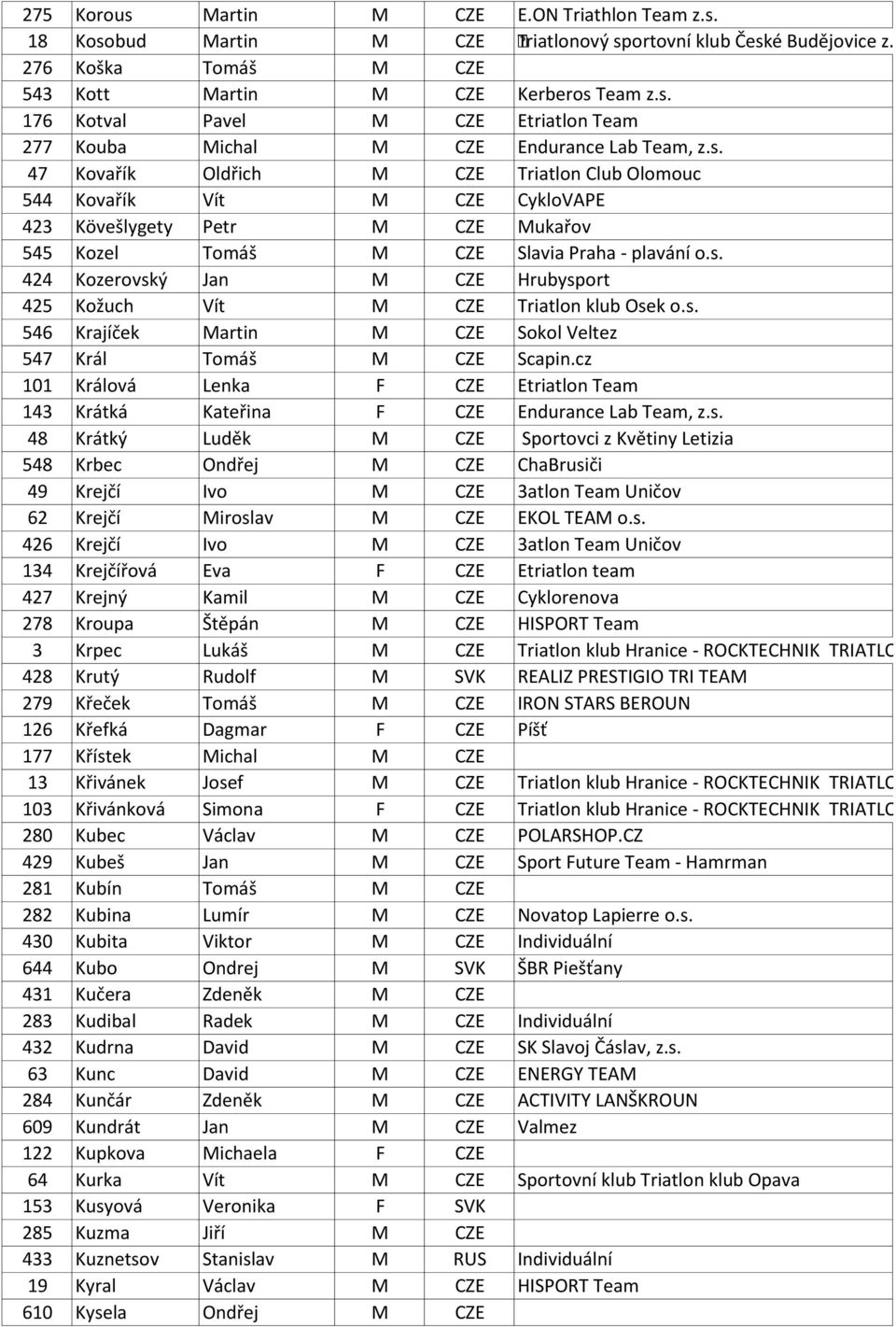 s. 546 Krajíček Martin M CZE Sokol Veltez 547 Král Tomáš M CZE Scapin.cz 101 Králová Lenka F CZE Etriatlon Team 143 Krátká Kateřina F CZE Endurance Lab Team, z.s. 48 Krátký Luděk M CZE Sportovci z Květiny Letizia 548 Krbec Ondřej M CZE ChaBrusiči 49 Krejčí Ivo M CZE 3atlon Team Uničov 62 Krejčí Miroslav M CZE EKOL TEAM o.