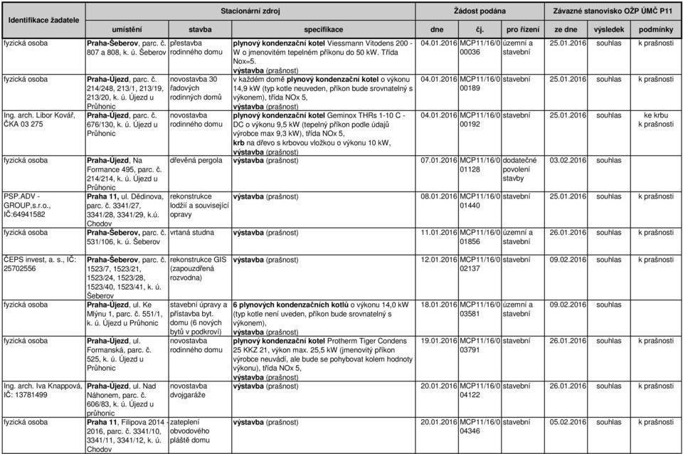 ú. Praha-Šeberov, parc. č. 531/106, k. ú. Šeberov plynový kondenzační kotel Viessmann Vitodens 200 - W o jmenovitém tepelném příkonu do 50 kw. Třída 04.01.2016 MCP11/16/0 00036 Nox=5.