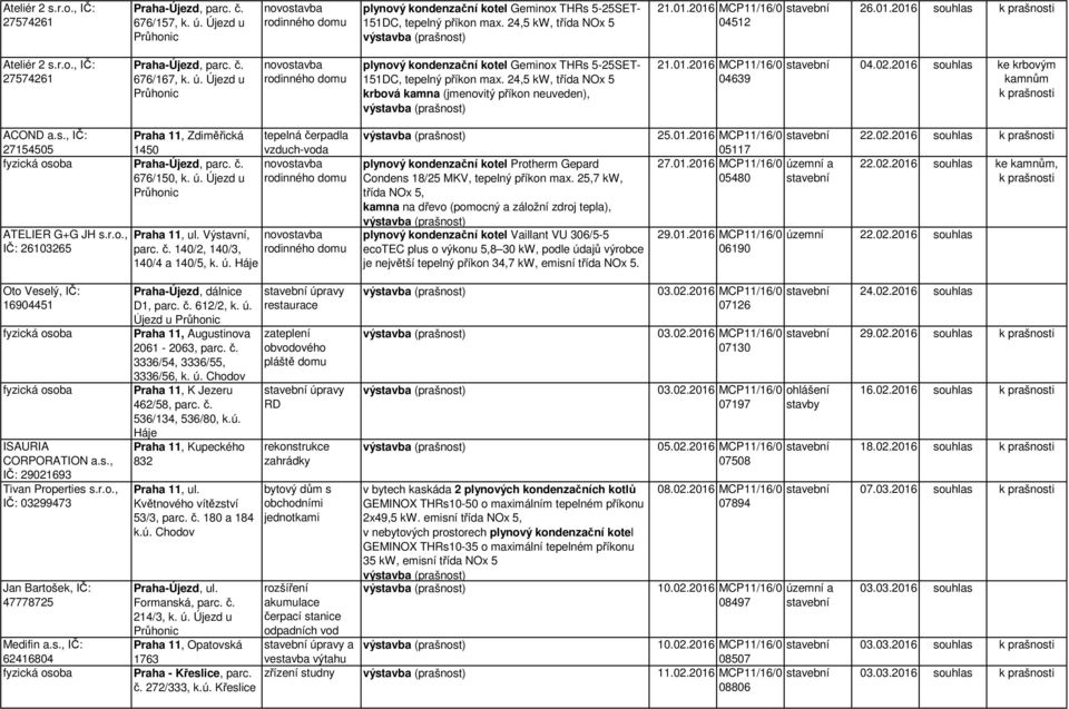 2016 MCP11/16/0 04639 04.02.2016 souhlas ke krbovým kamnům ACOND a.s., IČ: Praha 11, Zdiměřická 27154505 1450 676/150, k. ú. Újezd u ATELIER G+G JH s.r.o., IČ: 26103265 tepelná čerpadla vzduch-voda Praha 11, ul.