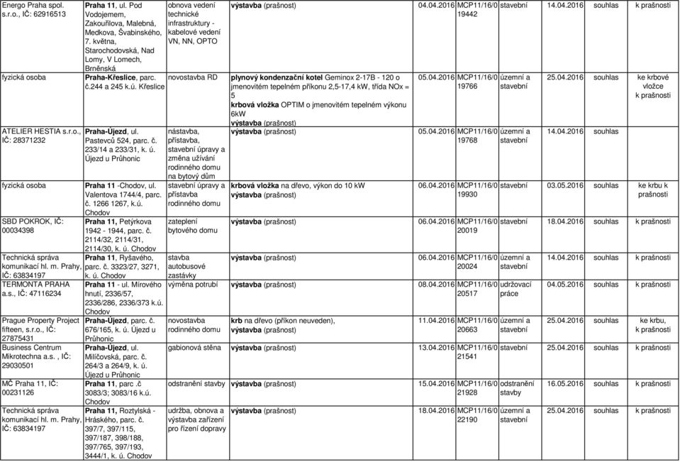 ú. Praha 11, Petýrkova 1942-1944, parc. č. 2114/32, 2114/31, 2114/30, k. ú. Technická správa Praha 11, Ryšavého, komunikací hl. m. Prahy, parc. č. 3323/27, 3271, IČ: 63834197 k. ú. TERMONTA PRAHA a.s., IČ: 47116234 Prague Property Project fifteen, s.