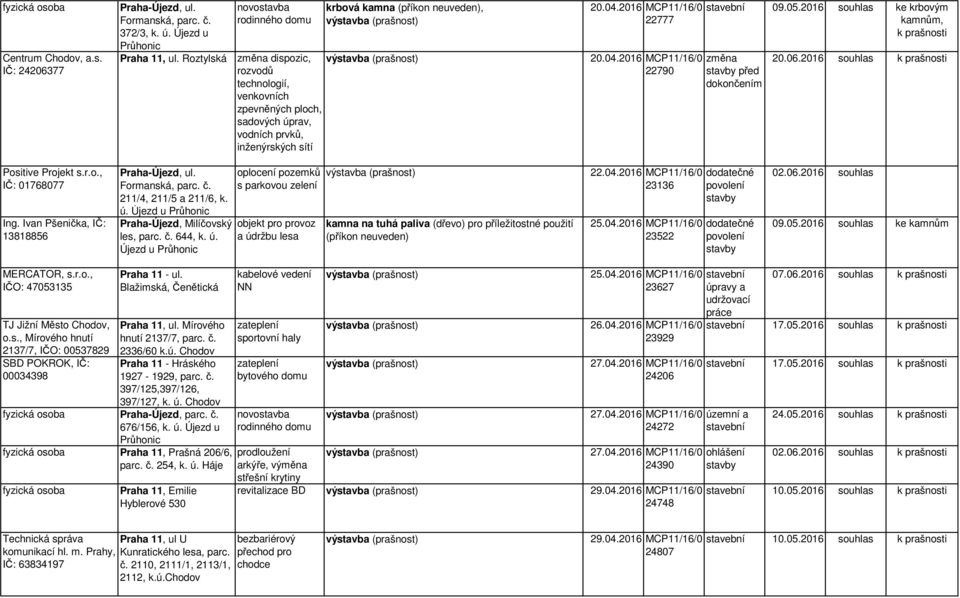 05.2016 souhlas ke krbovým kamnům, před dokončením 20.06.2016 souhlas Positive Projekt s.r.o., IČ: 01768077 Ing. Ivan Pšenička, IČ: 13818856 Formanská, parc. č. 211/4, 211/5 a 211/6, k. ú.