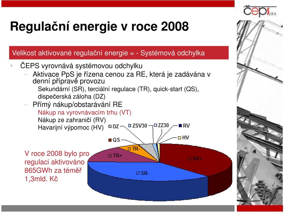 terciální regulace (TR), quick-start (QS), dispečerská záloha (DZ) Přímý nákup/obstarávání RE Nákup na vyrovnávacím