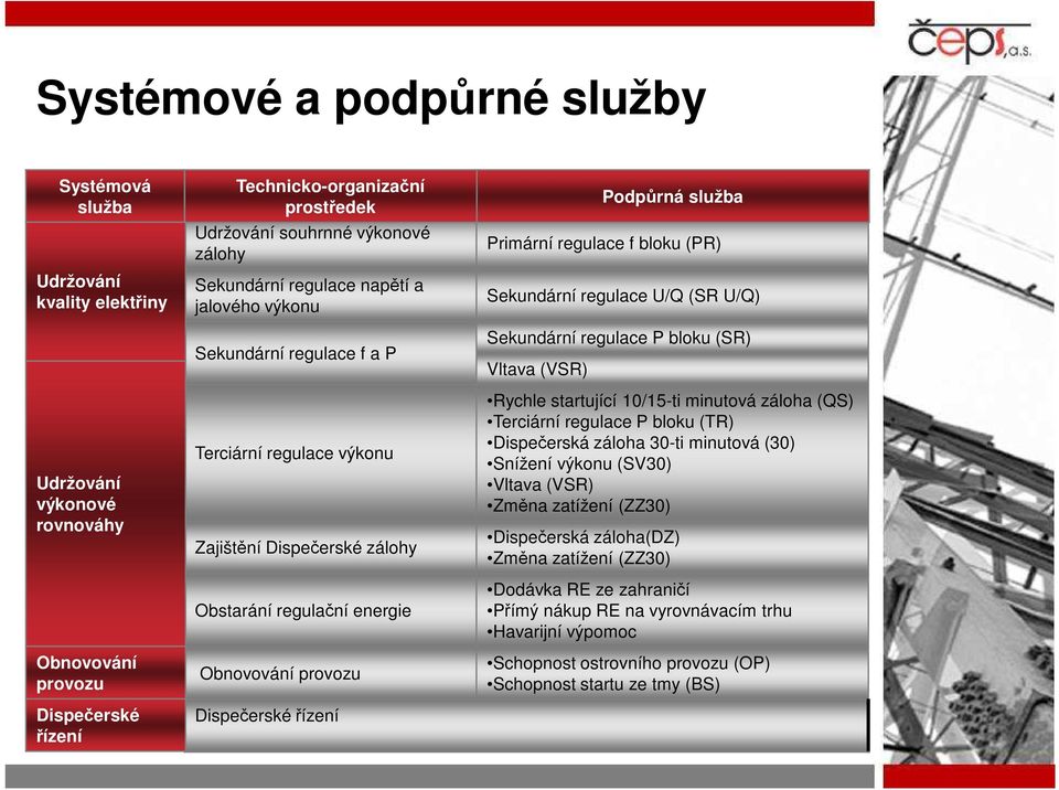 Dispečerské řízení Primární regulace f bloku (PR) Sekundární regulace U/Q (SR U/Q) Sekundární regulace P bloku (SR) Vltava (VSR) Podpůrná služba Rychle startující 10/15-ti minutová záloha (QS)