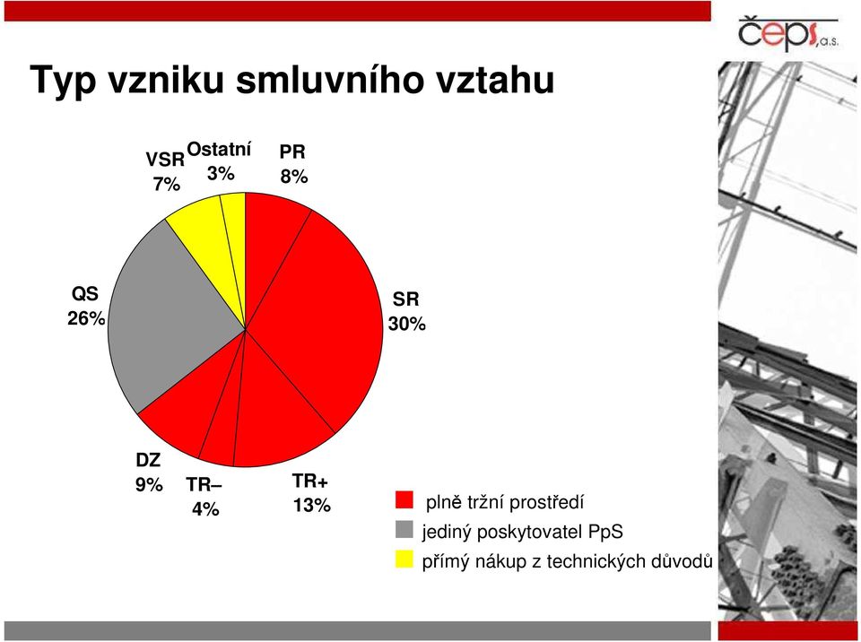 TR+ 13% plně tržní prostředí jediný