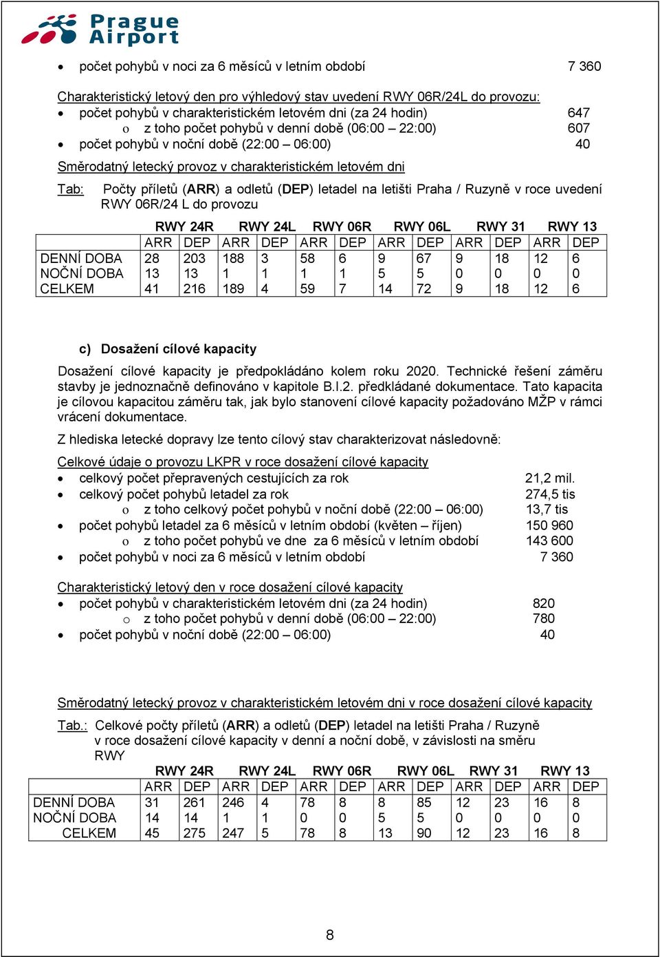 (ARR) a odletů (DEP) letadel na letišti Praha / Ruzyně v roce uvedení RWY 06R/24 L do provozu RWY 24R RWY 24L RWY 06R RWY 06L RWY 31 RWY 13 ARR DEP ARR DEP ARR DEP ARR DEP ARR DEP ARR DEP 28 203 188