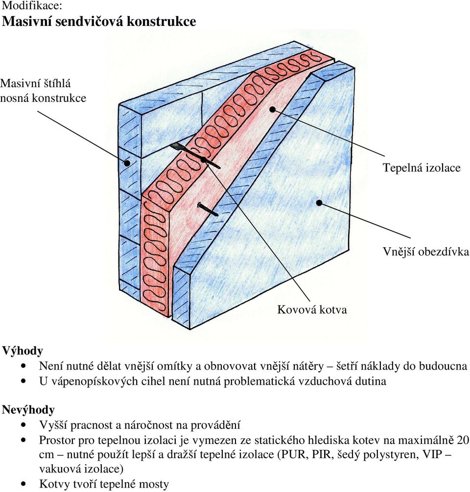vzduchová dutina Nevýhody Vyšší pracnost a náročnost na provádění Prostor pro tepelnou izolaci je vymezen ze statického hlediska