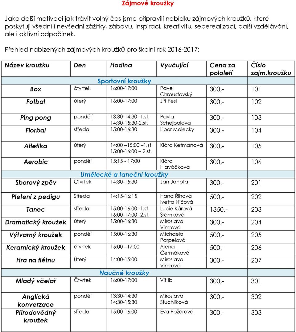 kroužku Sportovní kroužky Box čtvrtek 16:00-17:00 Pavel Chroustovský 300,- 101 Fotbal úterý 16:00-17:00 Jiří Pesl 300,- 102 Ping pong pondělí 13:30-14:30-1.st. Pavla 300,- 103 14:30-15:30-2.st. Schejbalová Florbal středa 15:00-16:30 Libor Malecký 300,- 104 Atletika úterý 14:00 15:00 1.
