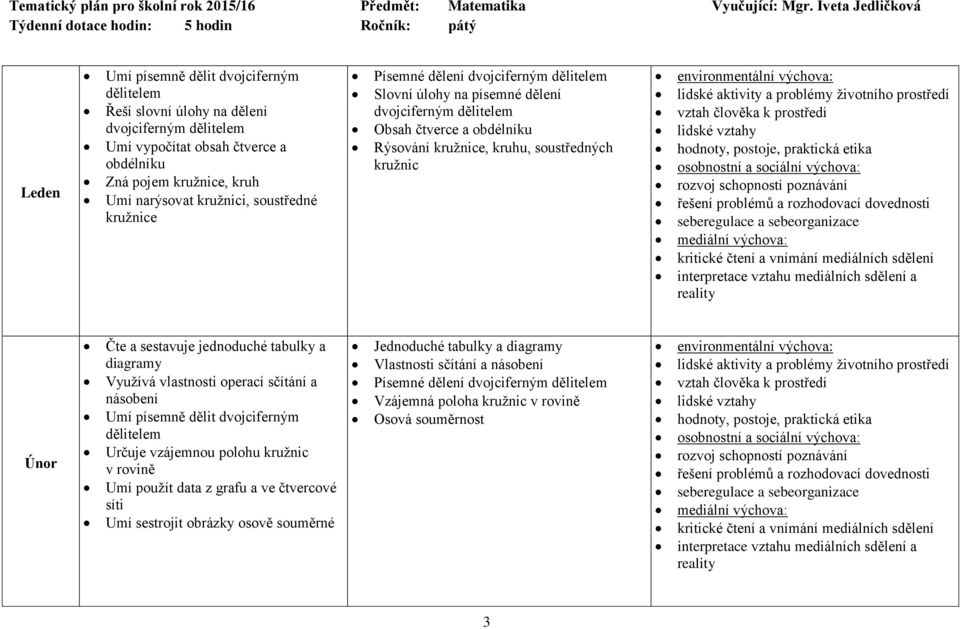 jednoduché tabulky a diagramy Využívá vlastnosti operací sčítání a násobení Umí písemně dělit dvojciferným Určuje vzájemnou polohu kružnic v rovině Umí použít data z grafu a ve