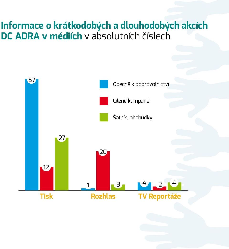 Obecně k dobrovolnictví Cílené kampaně Šatník,